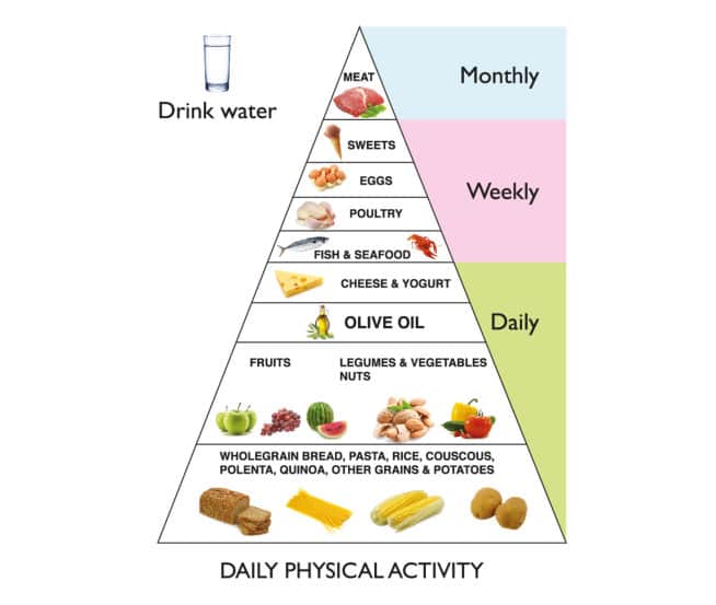 Mediterranean Diet: